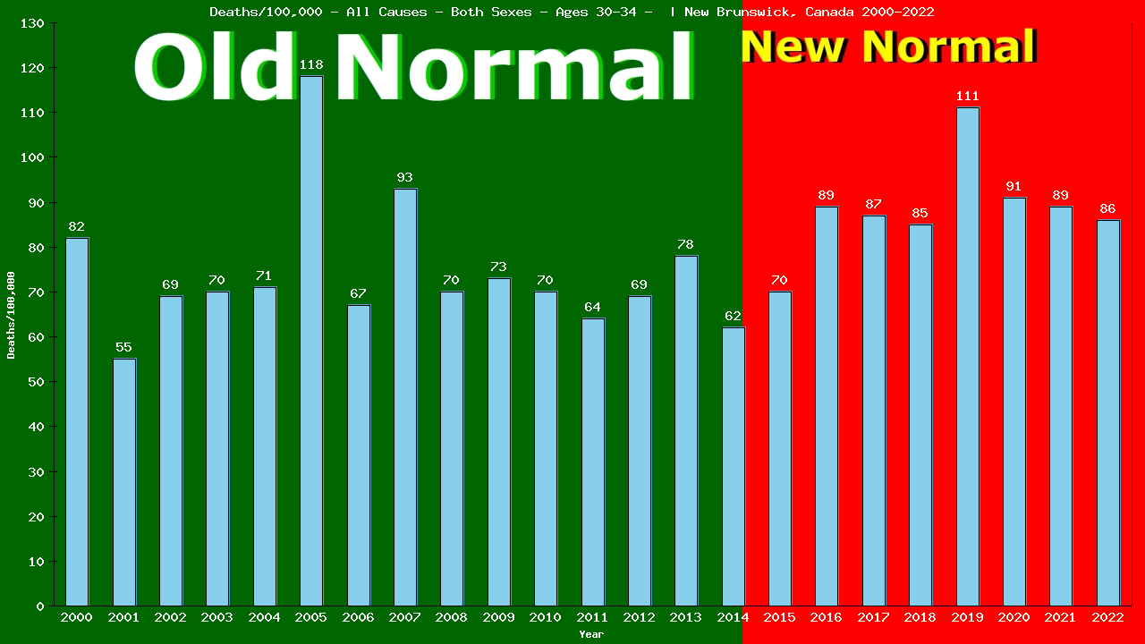 Graph showing Deaths/100,000 Both Sexes 30-34 from All Causes